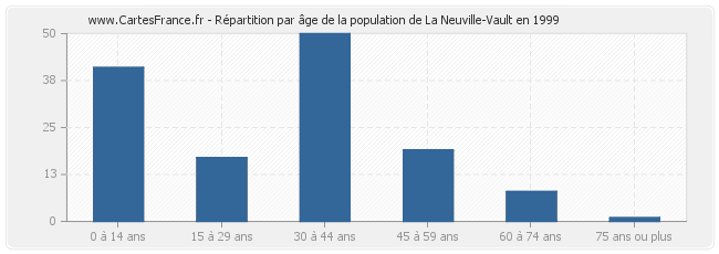 Répartition par âge de la population de La Neuville-Vault en 1999